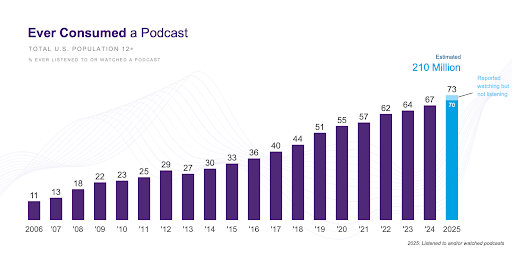 Edison Research - Ever Consumed a Podcast