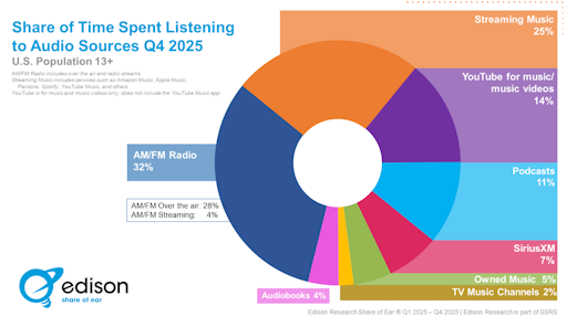 Edison Research - Share of Time Listening