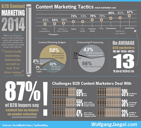 13 Most Popular B2B Content Marketing Tactics