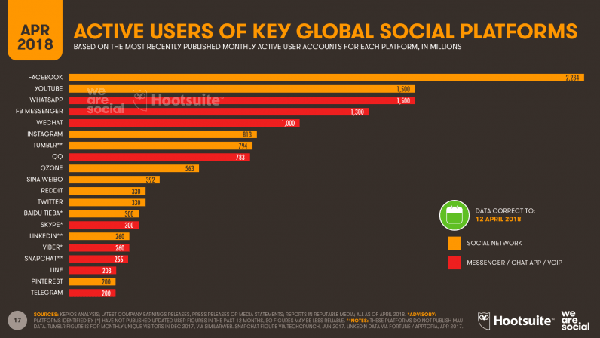 Digital Around The World Q2 2018 Chart