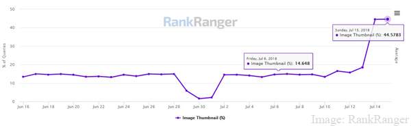 Friday, July 20, 2018 Digital Marketing News RankRanger Report Image