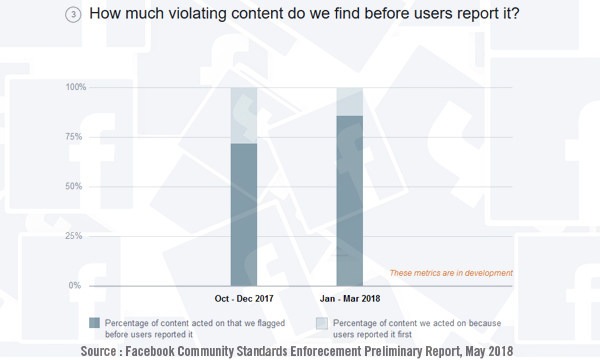 Facebook Housecleaning Graph May 2018