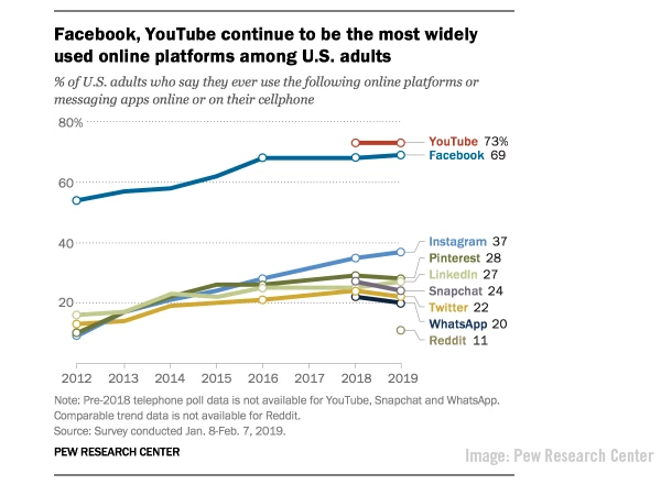 2019 April 12 Pew Chart