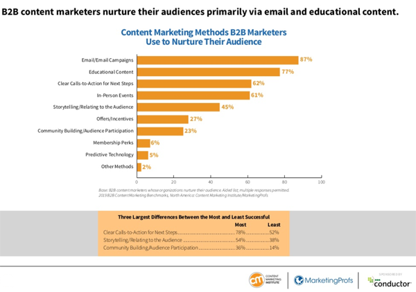 CMI MarketingProfs Trends