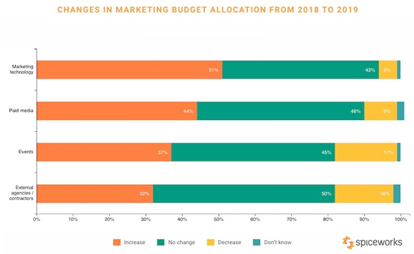 2019 March 8 Spiceworks Chart