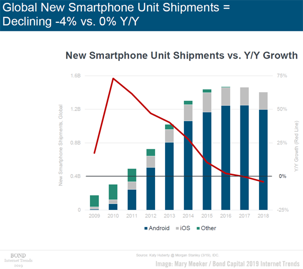 Meeker Smartphone Usage