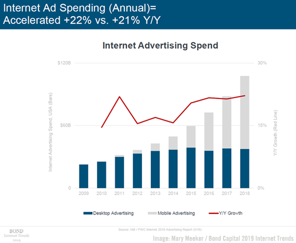 Meeker Ad Spending