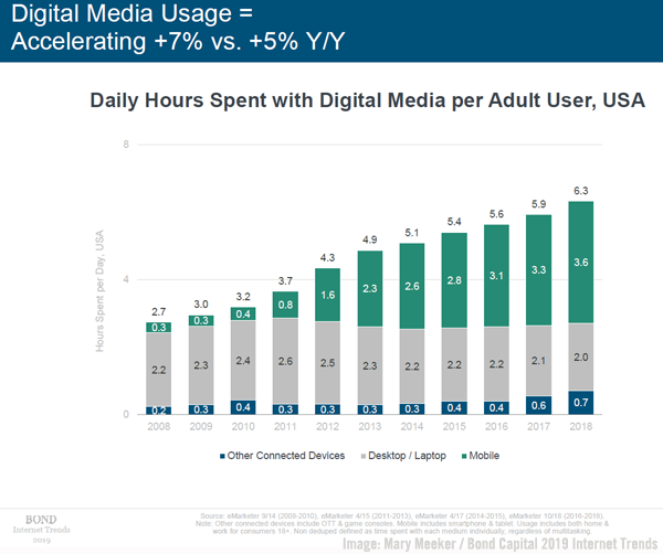 Meeker Digital Usage