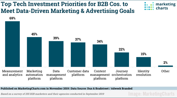 2019 November 8 MarketingCharts Chart