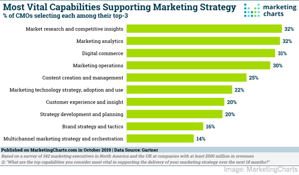 2019 October 18 MarketingCharts Chart