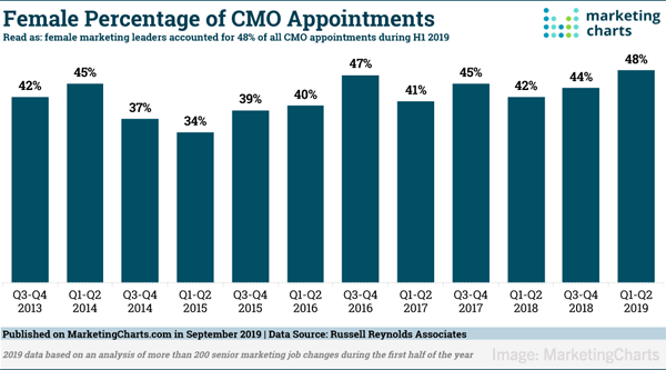 2019 October 4 MarketingCharts Chart
