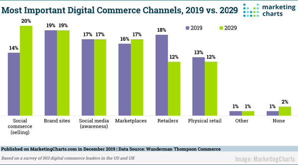 2020 January 3 MarketingCharts Chart