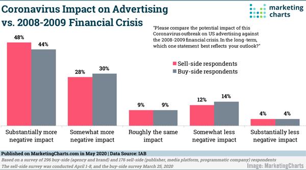 2020 May 8 MarketingCharts Chart