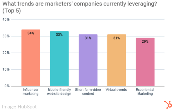 2021 December 3 HubSpot Chart