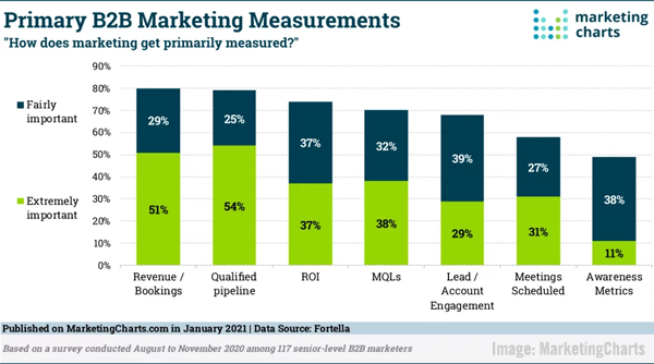 2021 February 12 MarketingCharts Chart