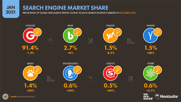 2021 February 5 Hootsuite Chart