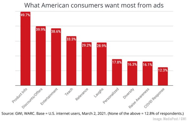 2021 March 12 MediaPost GWI Chart