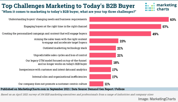 2021 September 17 MarketingCharts Chart