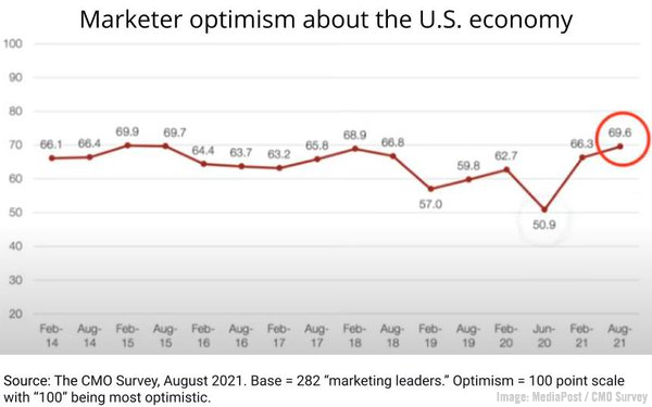 2021 September 24 MediaPost CMO Survey Chart
