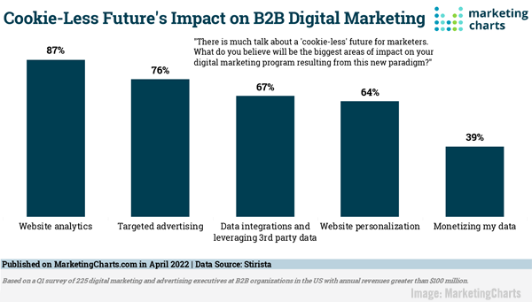 2022 May 20 MarketingCharts Image