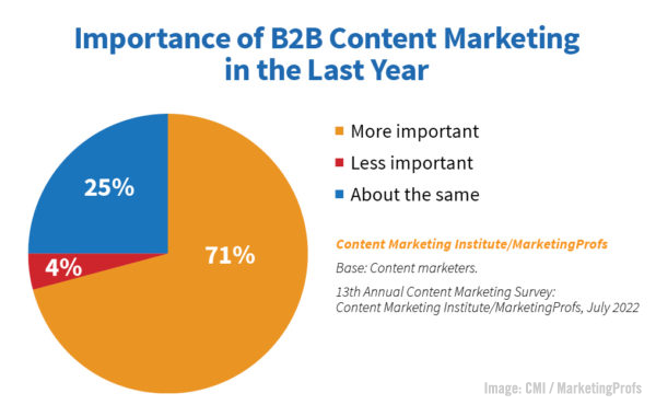 2022 October 21 CMI MarketingProfs Chart