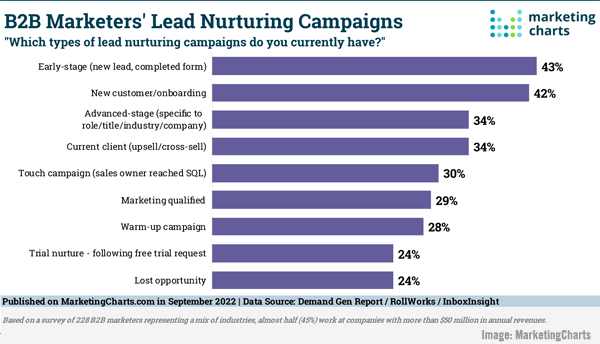 2022 September 16 MarketingCharts Chart
