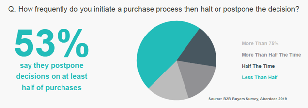 Aberdeen Buyer Research on Long Sales Cycles