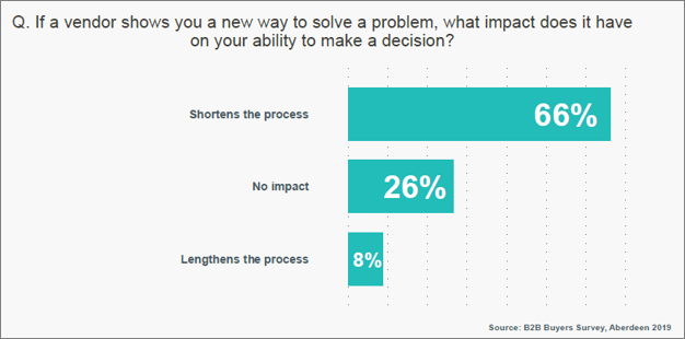 Aberdeen Buyer Research on Speeding Up Decisions