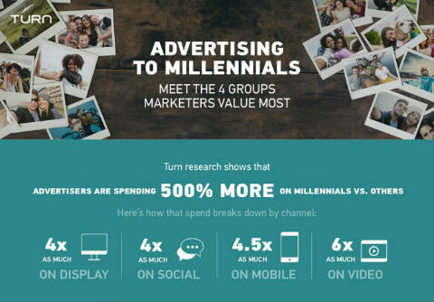 Advertising To Millennials
