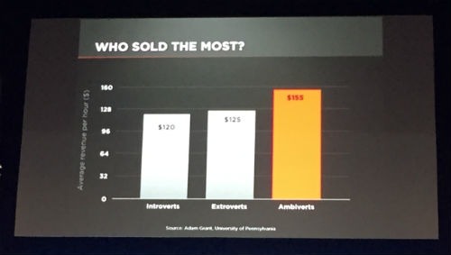 Ambiverts are the Best Salespeople - Authority Rainmaker 2015