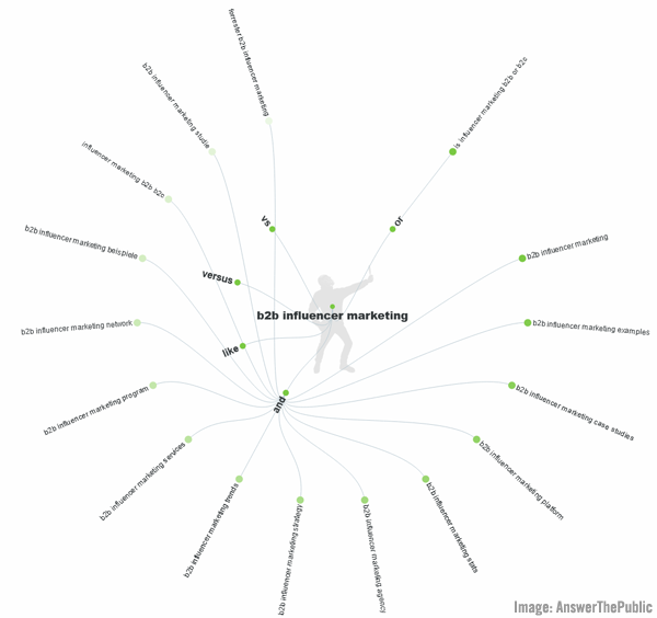 Answer The Public keyword graph image.