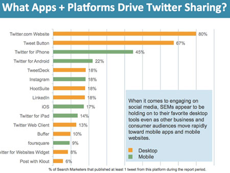 Apps Driving Twitter Sharing