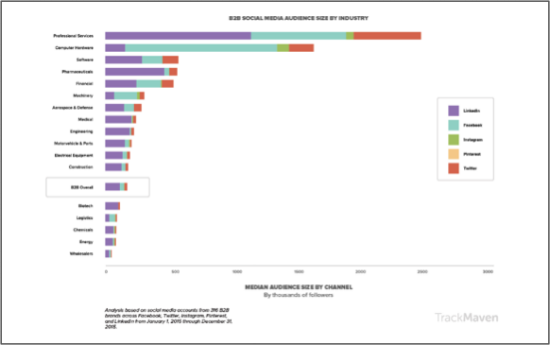 B2B Social Media Audience