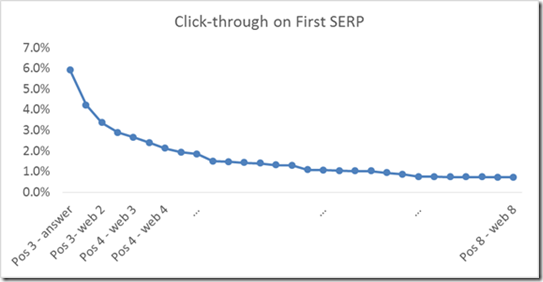 Bing more than 50% of users will click the first link.