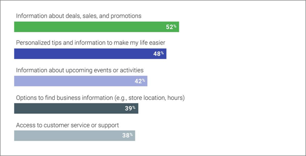 Think With Google Stats on Personal Assistants