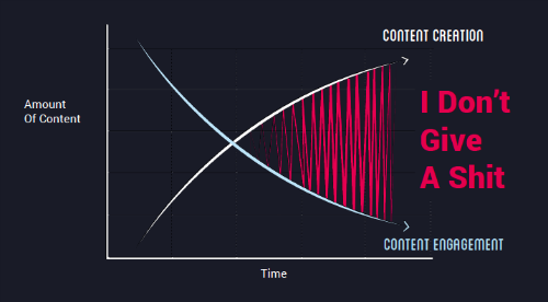 Content Creation and Engagement