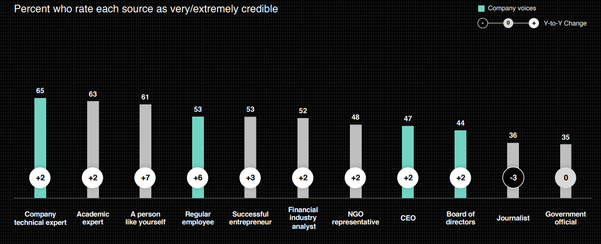 Edelman Trust Graphic