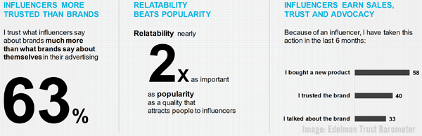 Edelman Trust Barometer Influencer Image