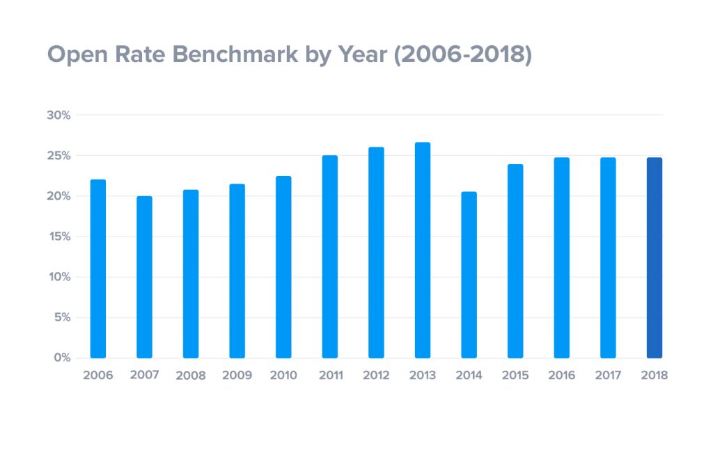 Email Open Rate According to Super Office