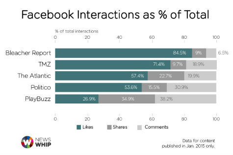 Engagement By Content Type