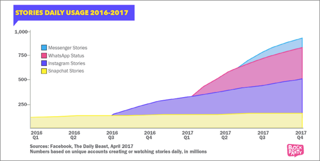 Facebook Stories Usage Trend