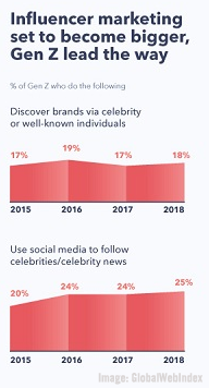GlobalWebIndex IM Chart