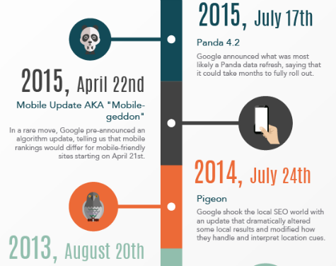 Google Algorithm Updates