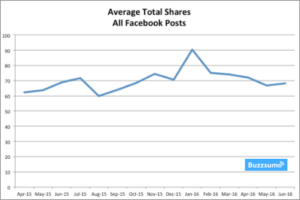 Graph of Facebook Posts - BuzzSumo