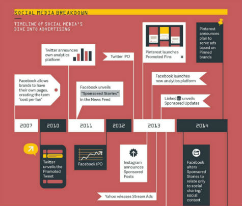 History Of Social Media Ads