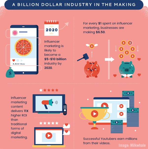 Influencer marketing chart by Milkwhale image