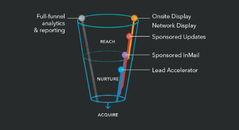 LinkedIn Marketing Services Funnel