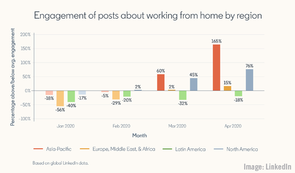 LinkedIn WFH Engagement Chart