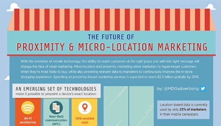 Location-Based Marketing Infographic