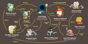 Customer Journey & Dungeons and Dragons Journey